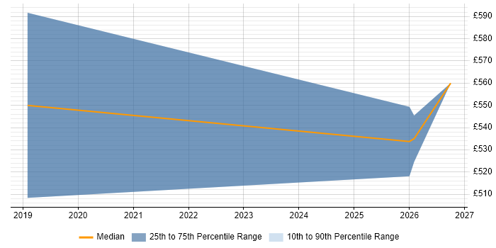 Contractor daily rate distribution trend for Data Engineer job vacancies in South Croydon