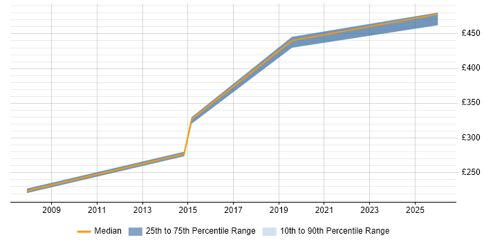 Contractor daily rate distribution trend for Developer job vacancies in South Croydon