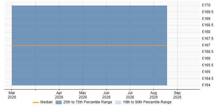 Contractor daily rate distribution trend for Field Engineer job vacancies in South Croydon