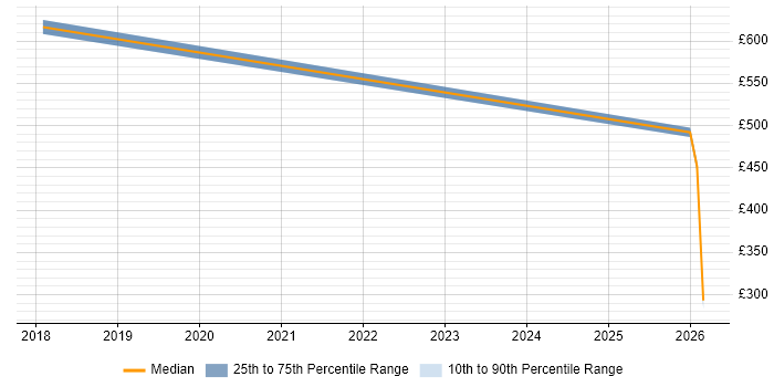Contractor daily rate distribution trend for jobs in South Croydon citing Finance