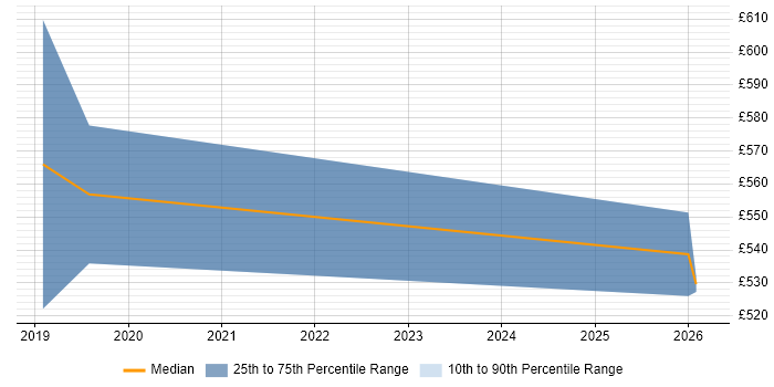 Contractor daily rate distribution trend for jobs in South Croydon citing Java