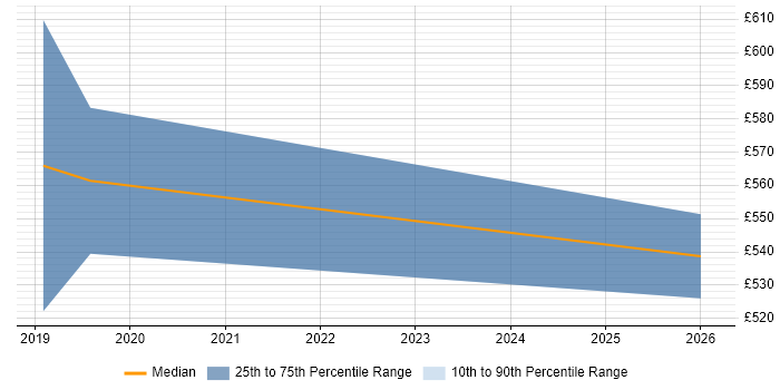 Contractor daily rate distribution trend for jobs in South Croydon citing Kafka