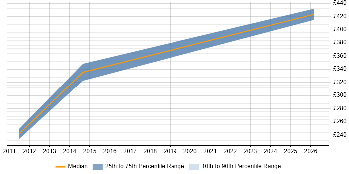 Contractor daily rate distribution trend for jobs in South Croydon citing Microsoft