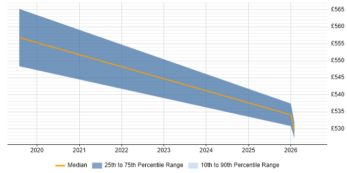 Contractor daily rate distribution trend for jobs in South Croydon citing PostgreSQL