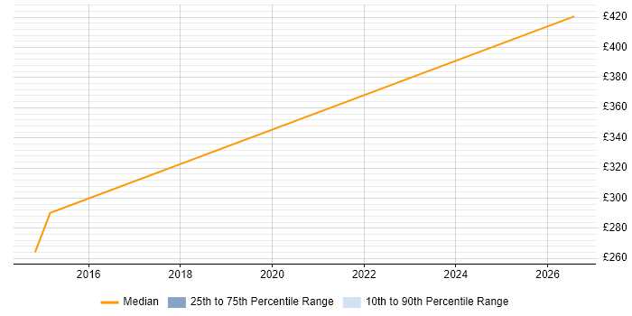 Contractor daily rate distribution trend for jobs in South Croydon citing SQL Server