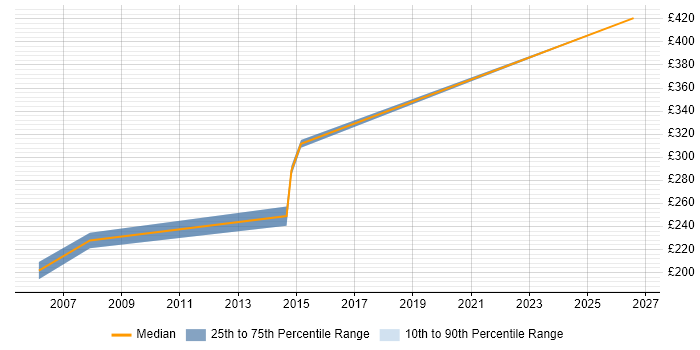 Contractor daily rate distribution trend for jobs in South Croydon citing SQL