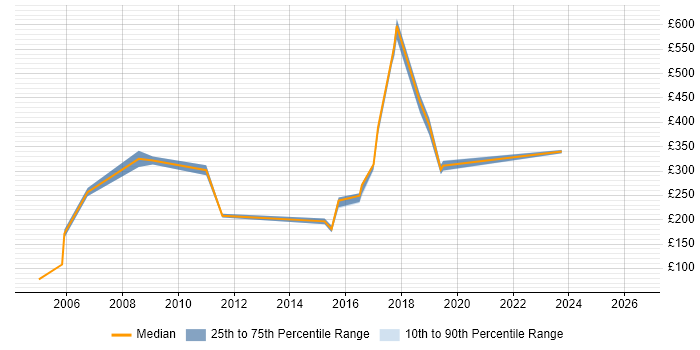 Contractor daily rate distribution trend for jobs in Croydon citing Spreadsheet