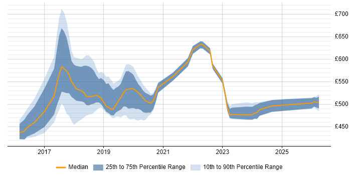 Contractor daily rate distribution trend for jobs in Croydon citing Spring Boot