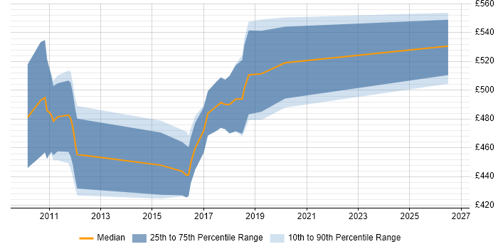 Contractor daily rate distribution trend for jobs in Croydon citing Spring MVC