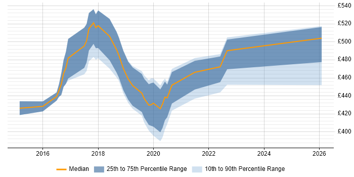 Contractor daily rate distribution trend for jobs in Croydon citing Sprint Planning