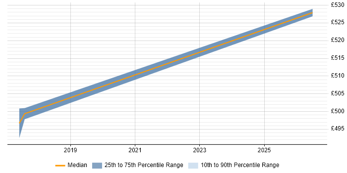 Contractor daily rate distribution trend for jobs in Croydon citing SQL Optimisation
