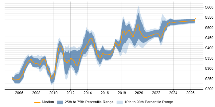 Contractor daily rate distribution trend for jobs in Croydon citing SQL Server