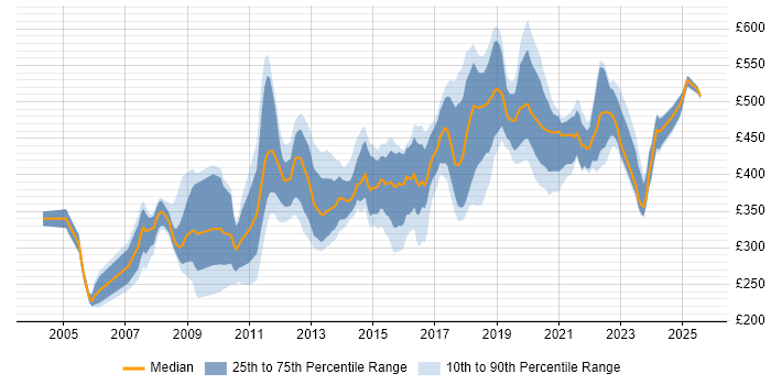 Contractor daily rate distribution trend for jobs in Croydon citing SQL