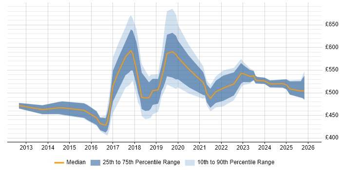 Contractor daily rate distribution trend for jobs in Croydon citing Stakeholder Engagement