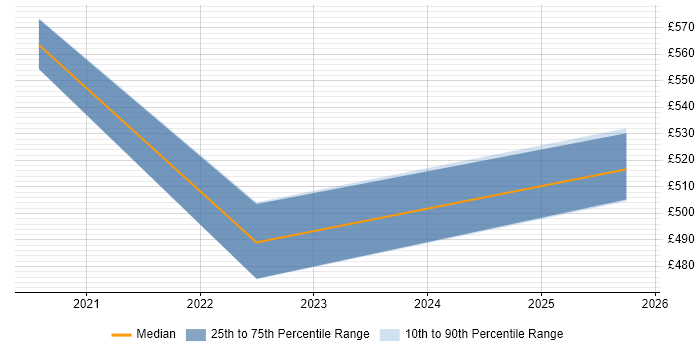 Contractor daily rate distribution trend for jobs in Croydon citing Static Application Security Testing Contractor daily rate distribution trend for jobs in Croydon citing Static Application Security Testing