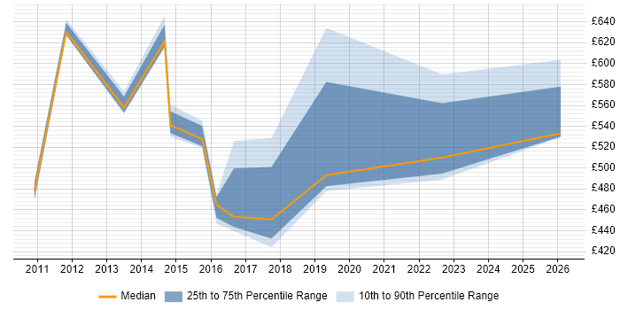 Contractor daily rate distribution trend for jobs in Croydon citing Strategic Roadmap