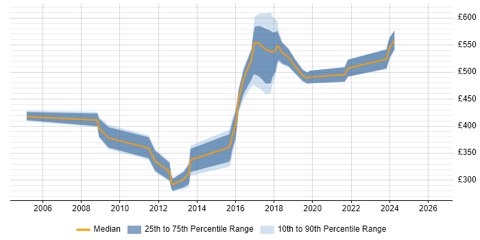 Contractor daily rate distribution trend for jobs in Croydon citing Supplier Management