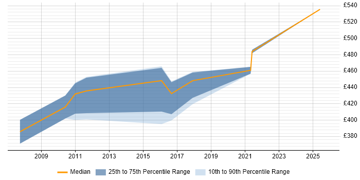 Contractor daily rate distribution trend for Support Manager job vacancies in Croydon