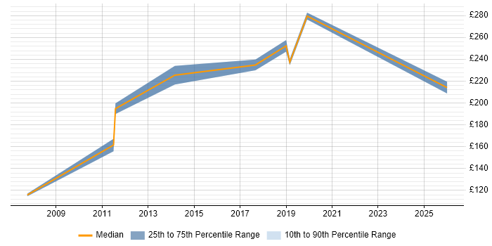 Contractor daily rate distribution trend for Support Technician job vacancies in Croydon