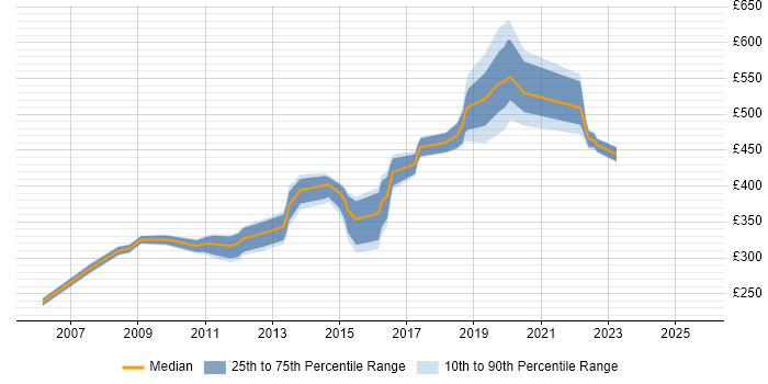 Contractor daily rate distribution trend for jobs in Croydon citing T-SQL