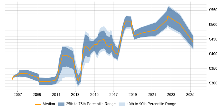 Contractor daily rate distribution trend for jobs in Croydon citing TCP/IP