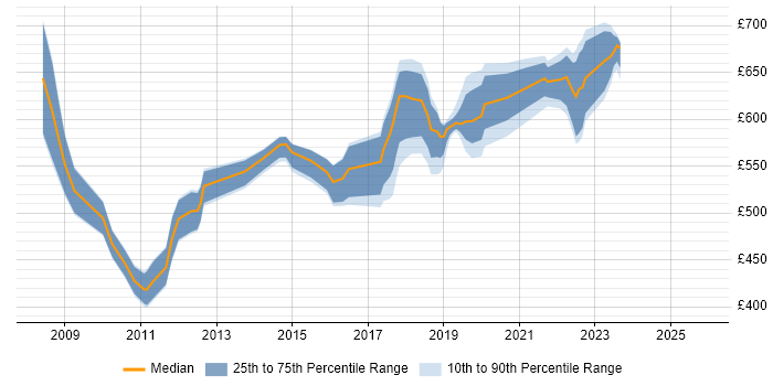 Contractor daily rate distribution trend for Technical Architect job vacancies in Croydon