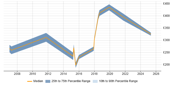 Contractor daily rate distribution trend for Technical Engineer job vacancies in Croydon