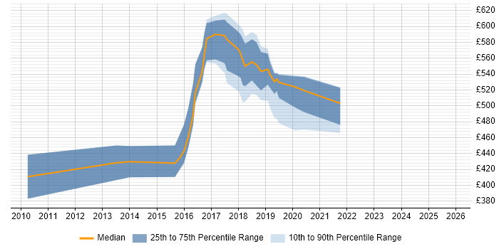 Contractor daily rate distribution trend for Technical Leader job vacancies in Croydon