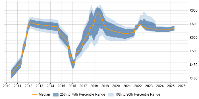 Contractor daily rate distribution trend for jobs in Croydon citing Technical Leadership