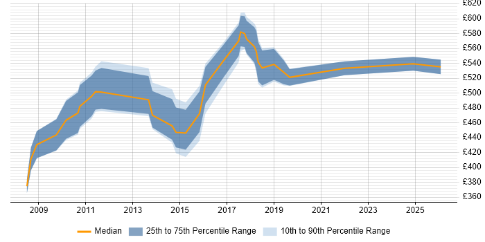 Contractor daily rate distribution trend for Technical Manager job vacancies in Croydon