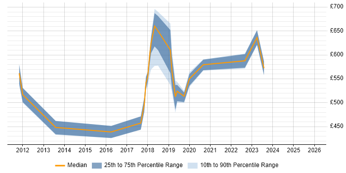 Contractor daily rate distribution trend for jobs in Croydon citing Technology Roadmap
