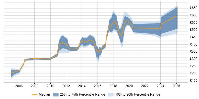 Contractor daily rate distribution trend for jobs in Croydon citing Telecoms