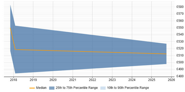 Contractor daily rate distribution trend for jobs in Croydon citing TensorFlow
