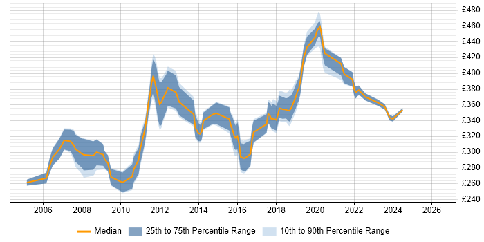 Contractor daily rate distribution trend for Test Analyst job vacancies in Croydon
