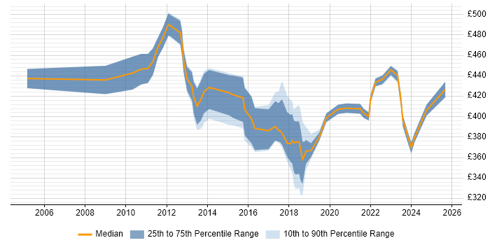 Contractor daily rate distribution trend for jobs in Croydon citing Test Management Contractor daily rate distribution trend for jobs in Croydon citing Test Management