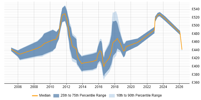 Contractor daily rate distribution trend for Test Manager job vacancies in Croydon