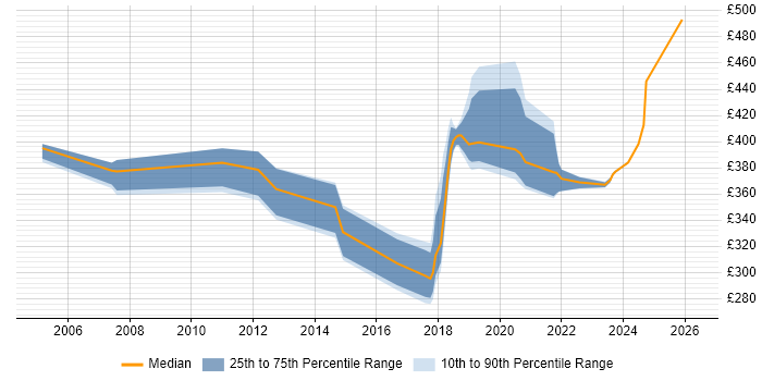 Contractor daily rate distribution trend for jobs in Croydon citing Test Planning