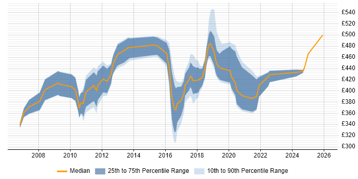 Contractor daily rate distribution trend for jobs in Croydon citing Test Strategy