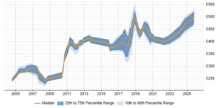 Contractor daily rate distribution trend for Tester job vacancies in Croydon