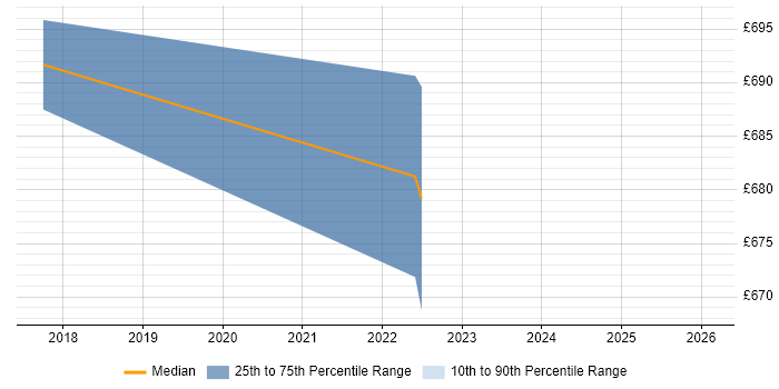 Contractor daily rate distribution trend for jobs in Croydon citing Threat Modelling