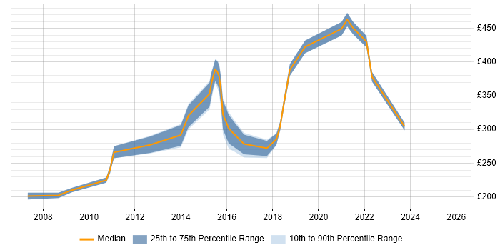 Contractor daily rate distribution trend for jobs in Croydon citing Time Management