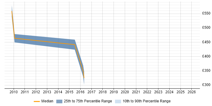 Contractor daily rate distribution trend for jobs in Croydon citing TOGAF Certification