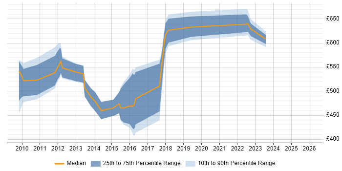 Contractor daily rate distribution trend for jobs in Croydon citing TOGAF