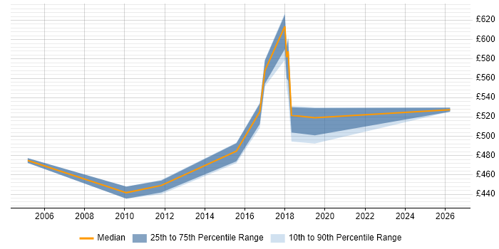 Contractor daily rate distribution trend for jobs in Croydon citing Translating Business Requirements