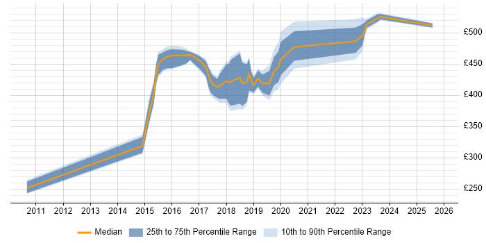 Contractor daily rate distribution trend for jobs in Croydon citing Ubuntu