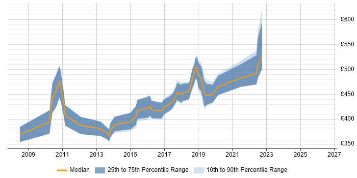 Contractor daily rate distribution trend for jobs in Croydon citing Unit Testing