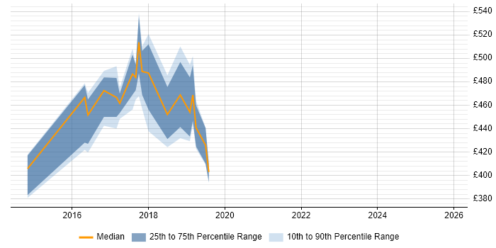 Contractor daily rate distribution trend for jobs in Croydon citing Usability Testing