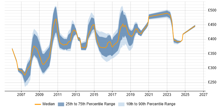Contractor daily rate distribution trend for jobs in Croydon citing User Acceptance Testing
