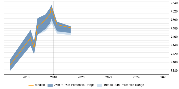 Contractor daily rate distribution trend for User Experience Researcher job vacancies in Croydon