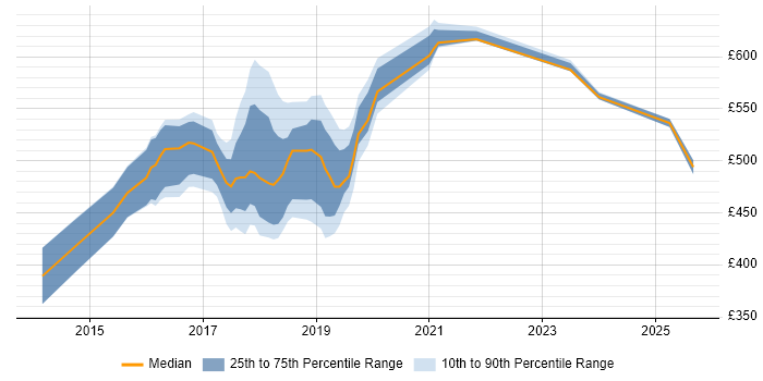 Contractor daily rate distribution trend for jobs in Croydon citing User Research